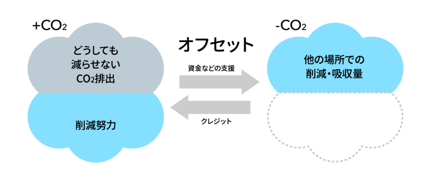 カーボン・オフセットの仕組み